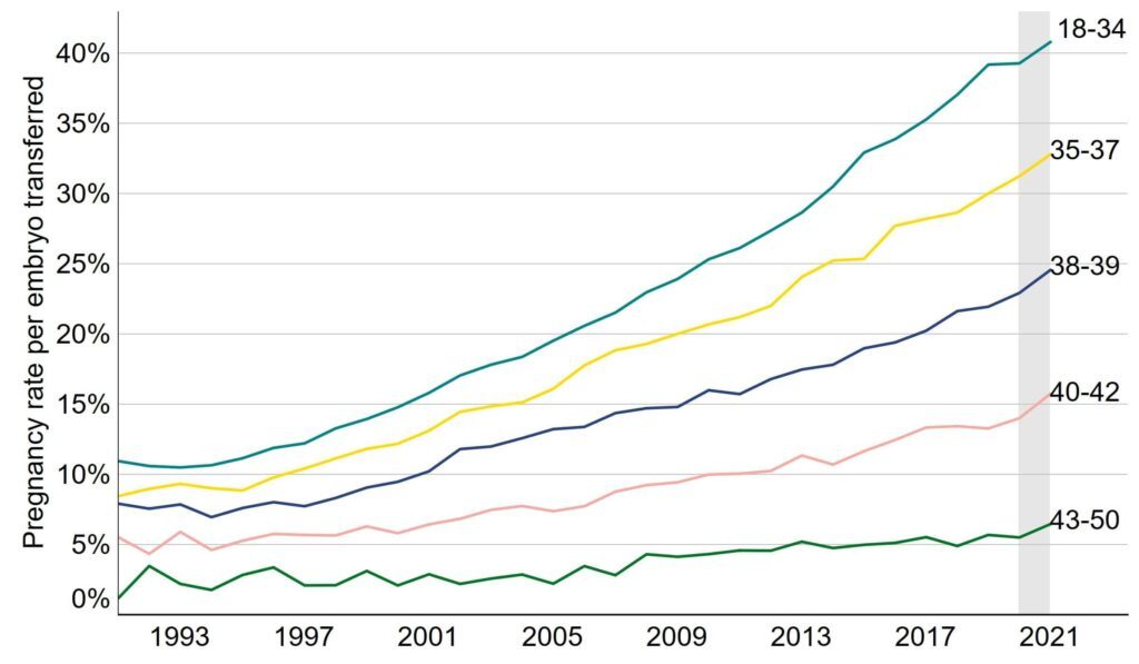 Graph showing IVF success vs age